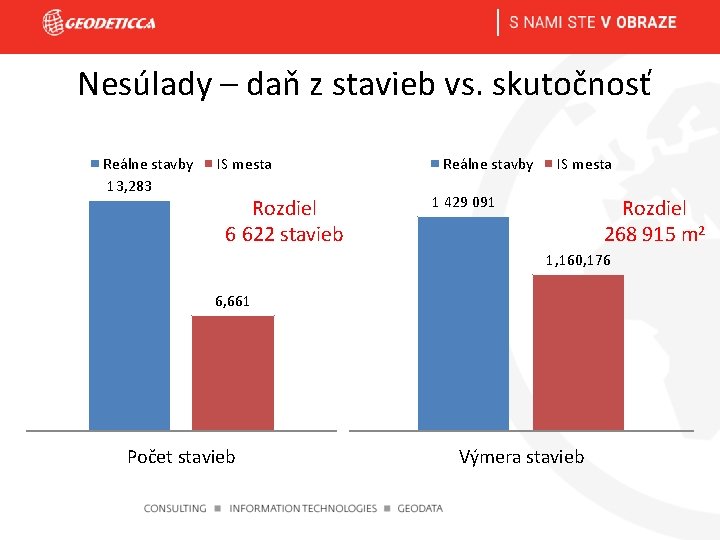 Nesúlady – daň z stavieb vs. skutočnosť Reálne stavby 13, 283 IS mesta Rozdiel