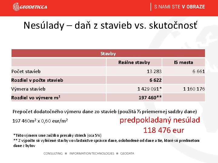 Nesúlady – daň z stavieb vs. skutočnosť Stavby Reálne stavby Počet stavieb Rozdiel v