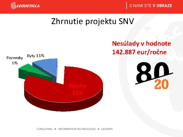 Zhrnutie projektu SNV Nesúlady v hodnote 142. 887 eur/ročne Pozemky Byty 11% 6% Stavby