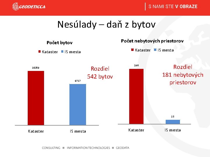 Nesúlady – daň z bytov Počet nebytových priestorov Počet bytov Kataster IS mesta 10259