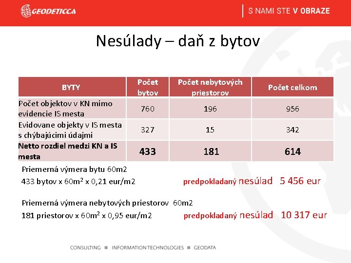 Nesúlady – daň z bytov BYTY Počet bytov Počet objektov v KN mimo 760