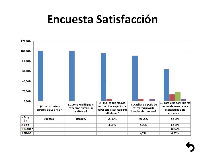 Encuesta Satisfacción 120, 00% 100, 00% 80, 00% 60, 00% 40, 00% 20, 00%