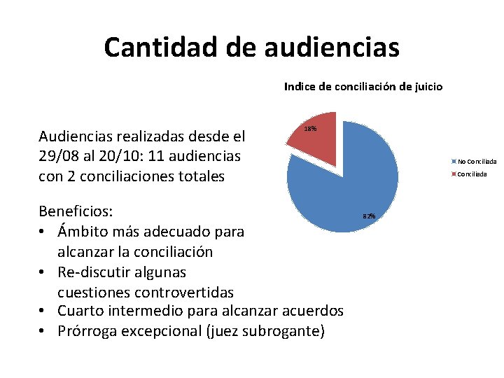 Cantidad de audiencias Indice de conciliación de juicio Audiencias realizadas desde el 29/08 al