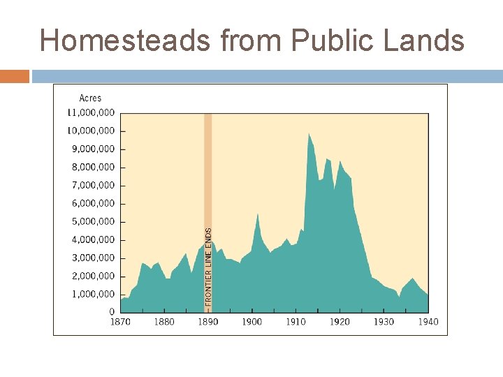 Homesteads from Public Lands Homesteads from Public Lands