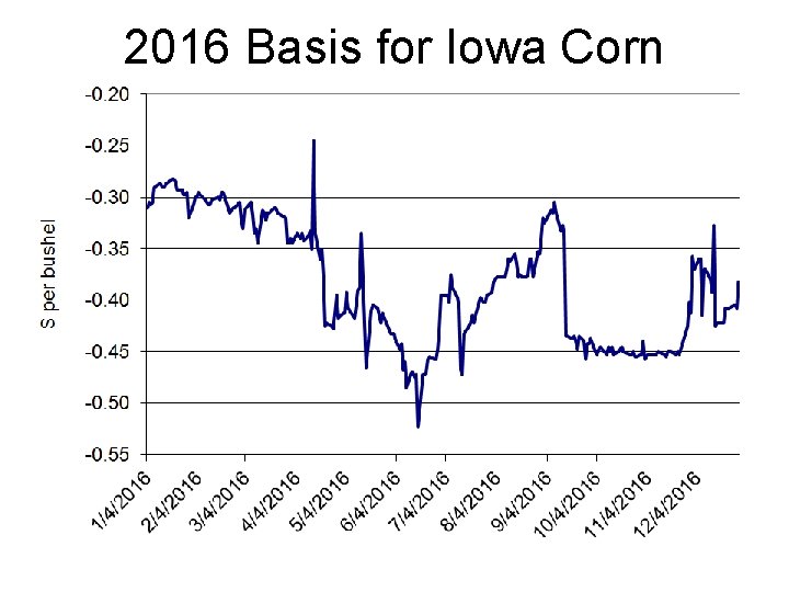 2016 Basis for Iowa Corn 