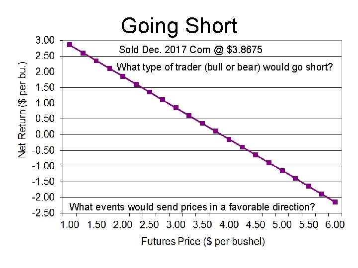 Going Short Sold Dec. 2017 Corn @ $3. 8675 What type of trader (bull