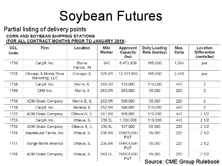 Soybean Futures Partial listing of delivery points Source: CME Group Rulebook 