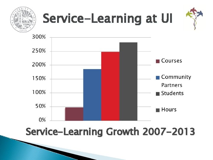 Service-Learning at UI Service-Learning Growth 2007 -2013 