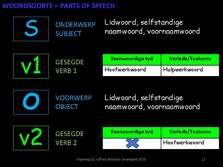 WOORDSOORTE – PARTS OF SPEECH S ONDERWERP SUBJECT Lidwoord, selfstandige naamwoord, voornaamwoord v 1