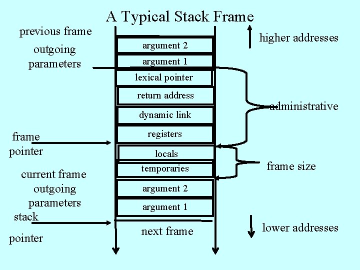 previous frame outgoing parameters A Typical Stack Frame argument 2 higher addresses argument 1