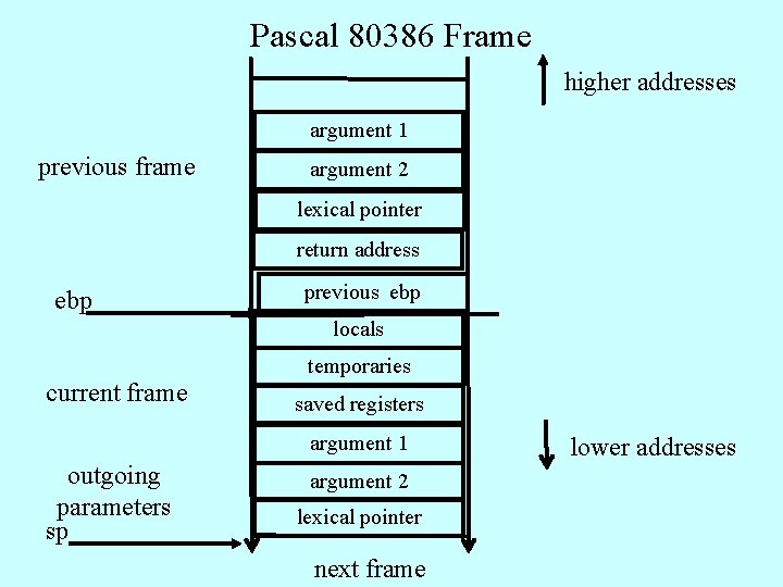 Pascal 80386 Frame higher addresses argument 1 previous frame argument 2 lexical pointer return