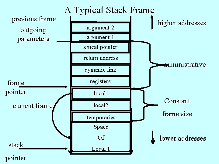 previous frame outgoing parameters A Typical Stack Frame argument 2 higher addresses argument 1