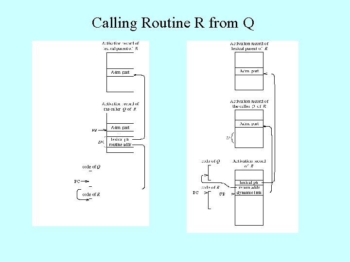 Calling Routine R from Q 