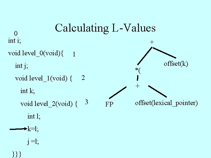 Calculating L-Values 0 int i; + void level_0(void){ 1 int j; void level_1(void) {