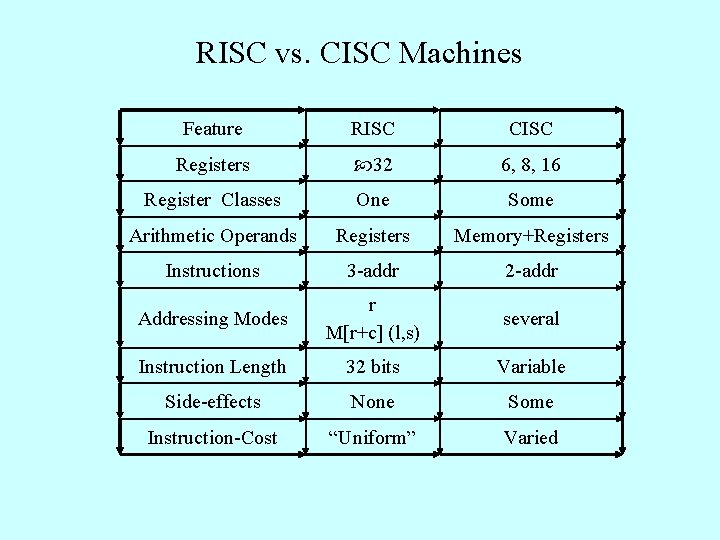 RISC vs. CISC Machines Feature RISC CISC Registers 32 6, 8, 16 Register Classes