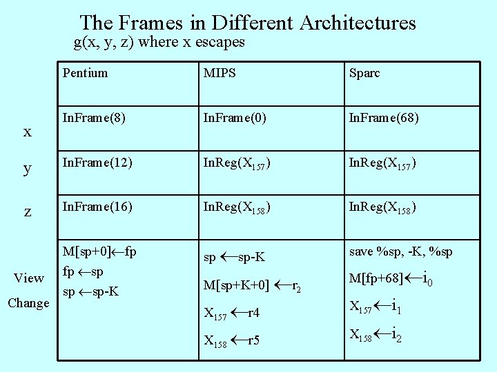 The Frames in Different Architectures g(x, y, z) where x escapes Pentium MIPS Sparc