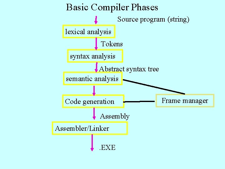 Basic Compiler Phases Source program (string) lexical analysis Tokens syntax analysis Abstract syntax tree