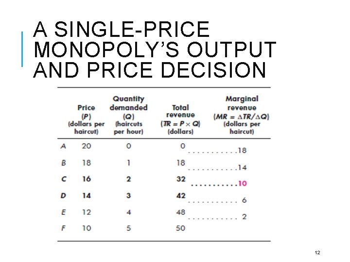 A SINGLE-PRICE MONOPOLY’S OUTPUT AND PRICE DECISION 12 