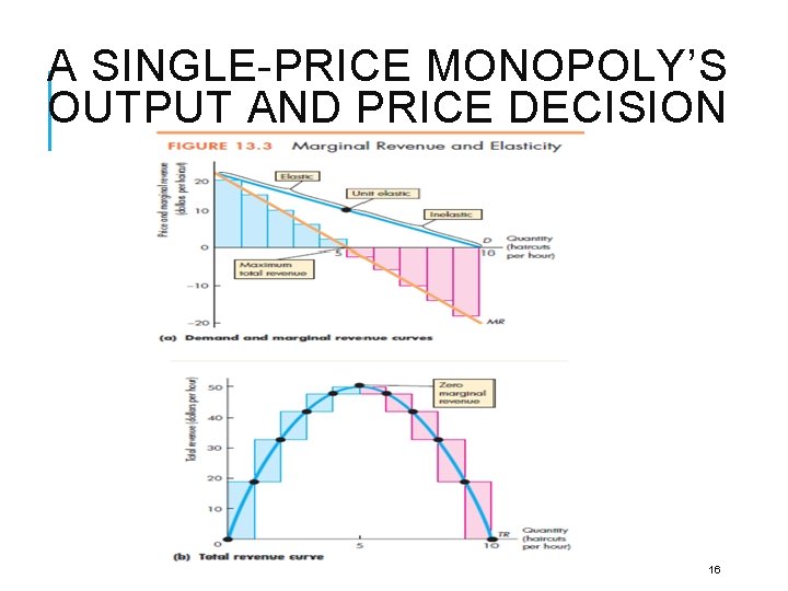 A SINGLE-PRICE MONOPOLY’S OUTPUT AND PRICE DECISION 16 