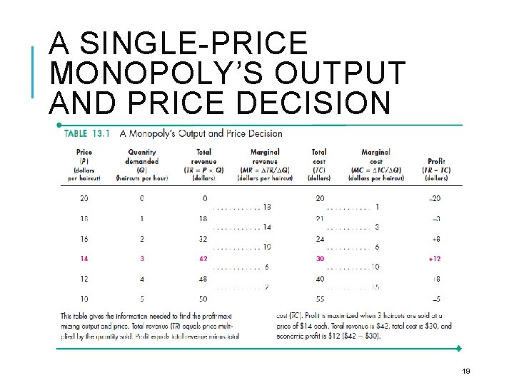 A SINGLE-PRICE MONOPOLY’S OUTPUT AND PRICE DECISION 19 