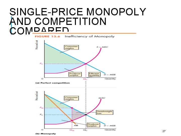 SINGLE-PRICE MONOPOLY AND COMPETITION COMPARED 27 