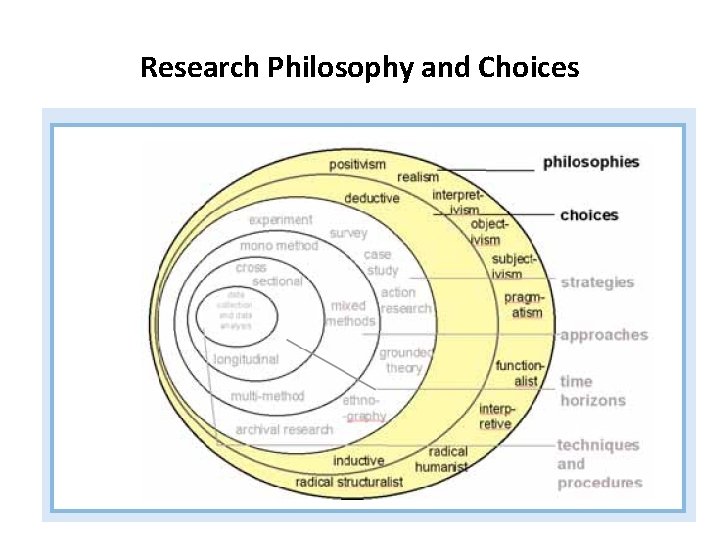 Research Philosophy and Choices 