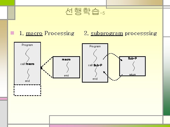 선행학습-5 n 1. macro Processing Program 2. subprogram processsing Program Sub-P macro call Sub-P