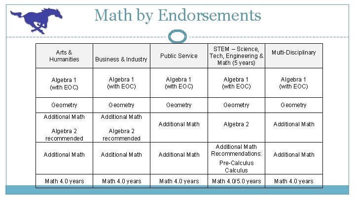 Math by Endorsements Public Service STEM – Science, Tech, Engineering & Math (5 years)