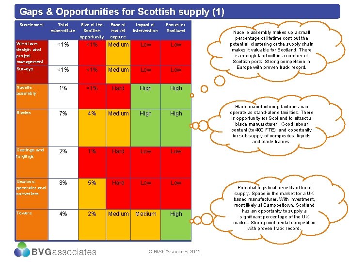 Gaps & Opportunities for Scottish supply (1) Subelement Total expenditure Size of the Scottish
