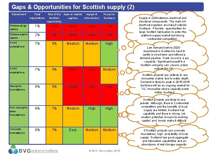 Gaps & Opportunities for Scottish supply (2) Subelement Total expenditure Size of the Ease