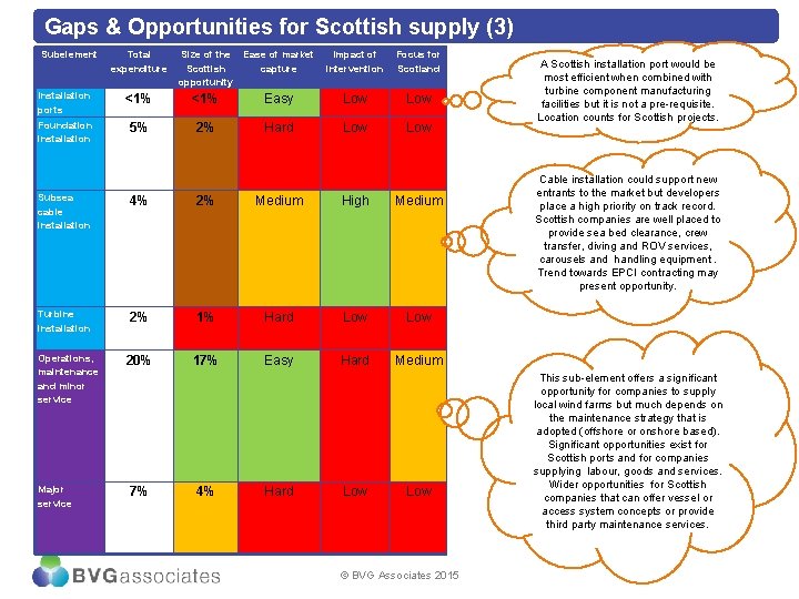 Gaps & Opportunities for Scottish supply (3) Subelement Total expenditure Size of the Ease