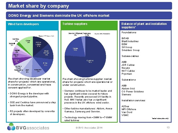 Market share by company DONG Energy and Siemens dominate the UK offshore market Wind