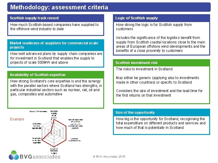 Methodology: assessment criteria Scottish supply track record Logic of Scottish supply How much Scottish-based