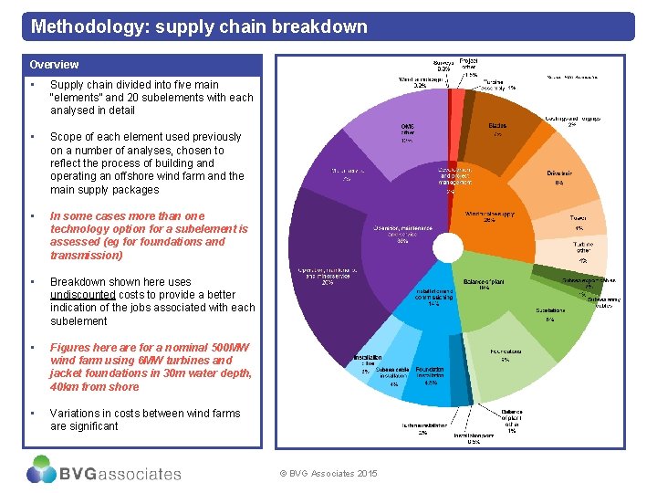 Methodology: supply chain breakdown Overview • Supply chain divided into five main “elements” and