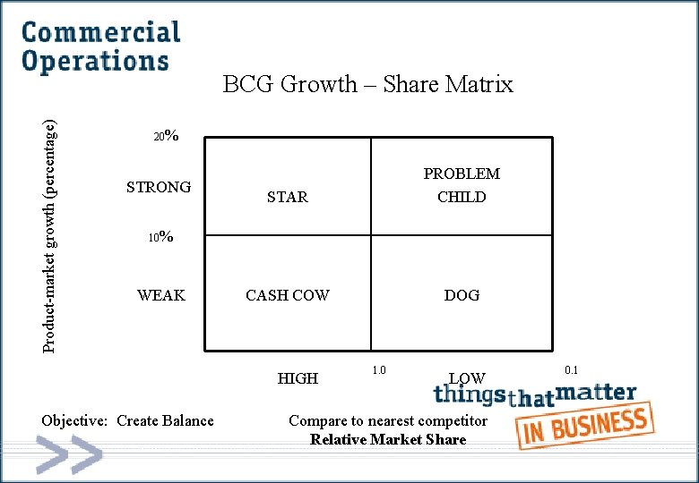 Product-market growth (percentage) BCG Growth – Share Matrix 20% STRONG STAR PROBLEM CHILD CASH