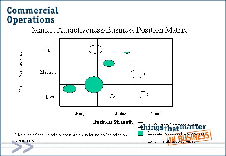 Market Attractiveness/Business Position Matrix High Medium Low Strong Medium Business Strength The area of