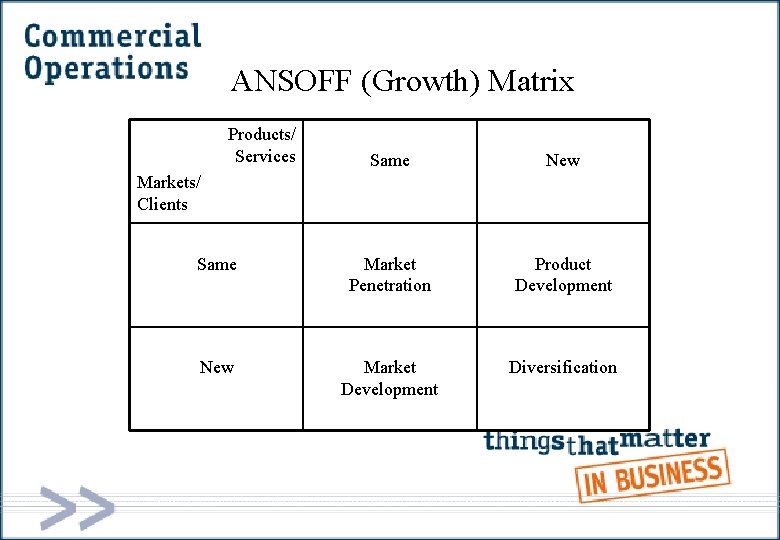 ANSOFF (Growth) Matrix Products/ Services Same New Same Market Penetration Product Development New Market