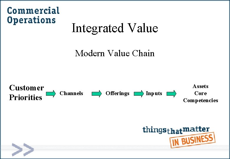 Integrated Value Modern Value Chain Customer Priorities Channels Offerings Inputs Assets Core Competencies 