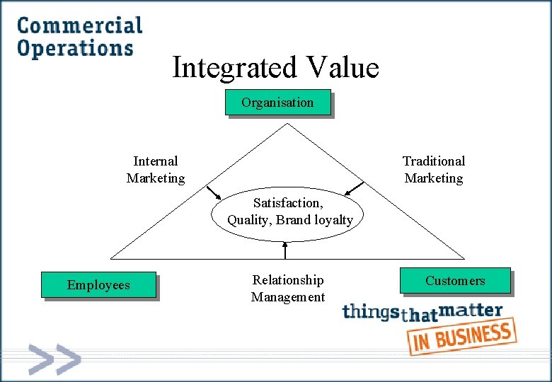 Integrated Value Organisation Internal Marketing Traditional Marketing Satisfaction, Quality, Brand loyalty Employees Relationship Management