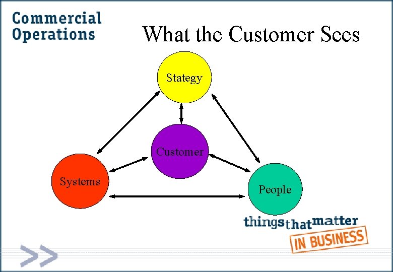 What the Customer Sees Stategy Customer Systems People 