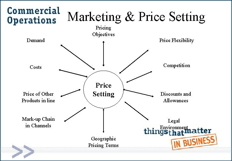 Marketing & Price Setting Pricing Objectives Demand Price Flexibility Costs Competition Price of Other