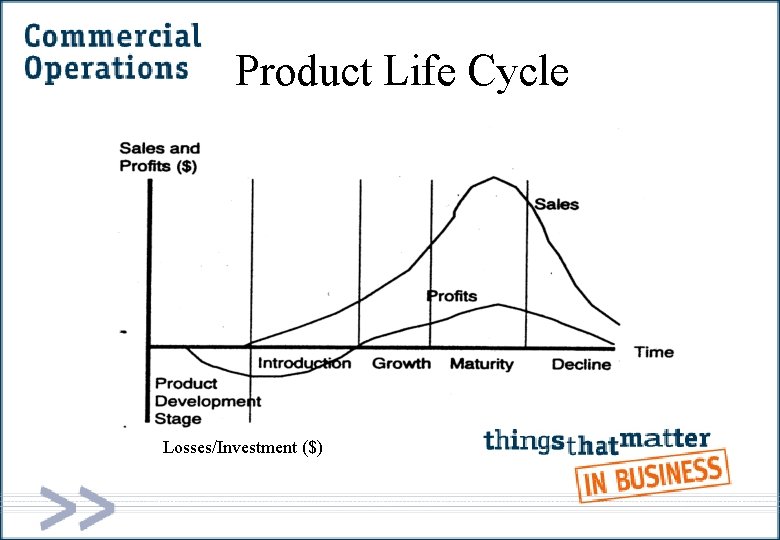 Product Life Cycle Losses/Investment ($) 