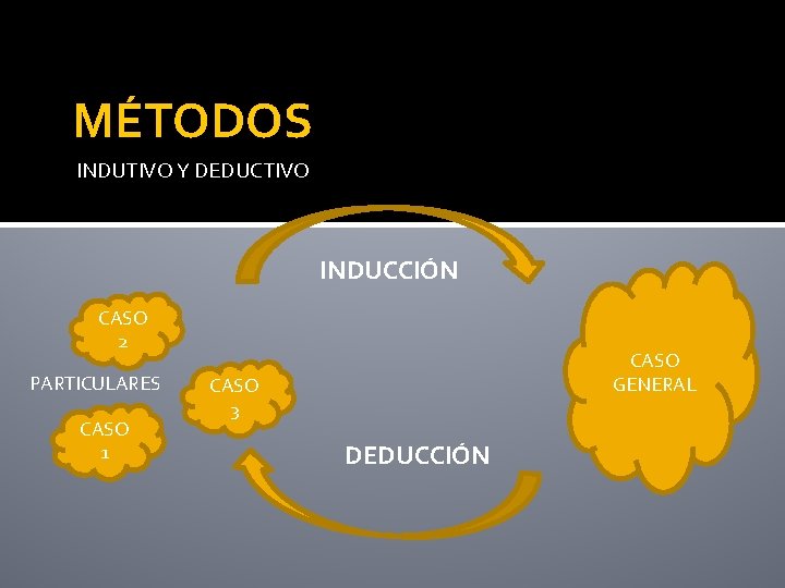 MÉTODOS INDUTIVO Y DEDUCTIVO INDUCCIÓN CASO 2 PARTICULARES CASO 1 CASO GENERAL CASO 3