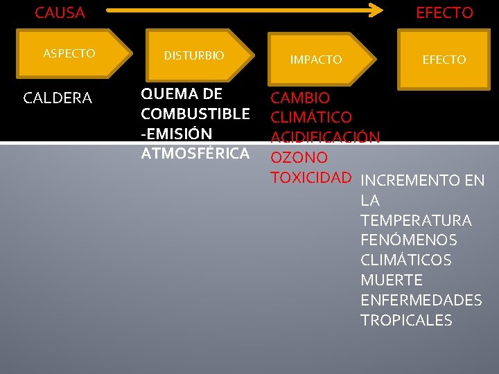 CAUSA ASPECTO CALDERA EFECTO DISTURBIO QUEMA DE COMBUSTIBLE -EMISIÓN ATMOSFÉRICA IMPACTO EFECTO CAMBIO CLIMÁTICO