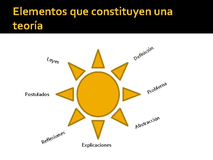 Elementos que constituyen una teoría n ió c i in f De Leye s