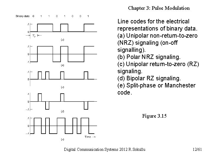 Chapter 3: Pulse Modulation Line codes for the electrical representations of binary data. (a)