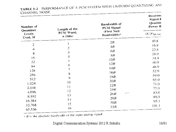 Chapter 3: Pulse Modulation Digital Communication Systems 2012 R. Sokullu 16/61 