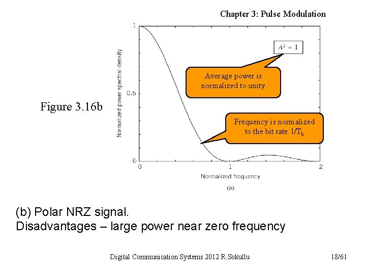 Chapter 3: Pulse Modulation Average power is normalized to unity Figure 3. 16 b