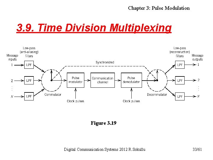 Chapter 3: Pulse Modulation 3. 9. Time Division Multiplexing Figure 3. 19 Digital Communication