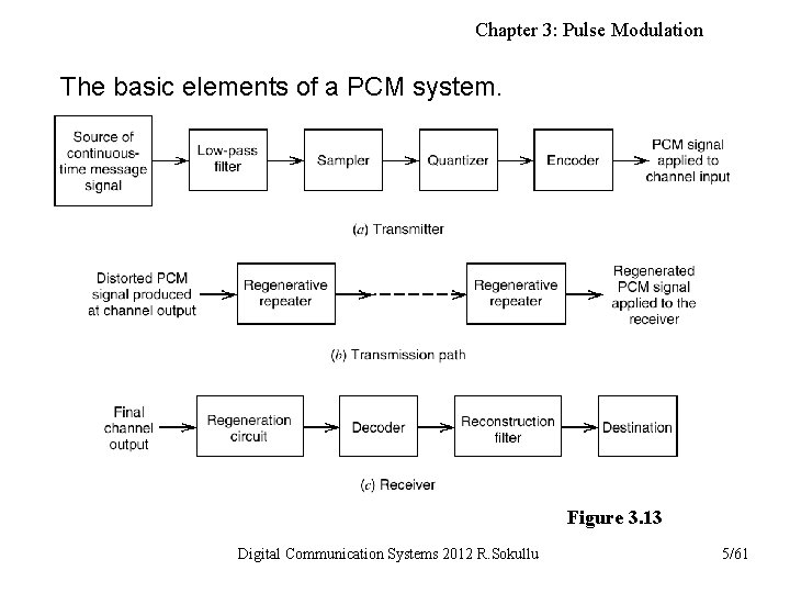 Chapter 3: Pulse Modulation The basic elements of a PCM system. Figure 3. 13